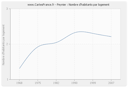 Peynier : Nombre d'habitants par logement