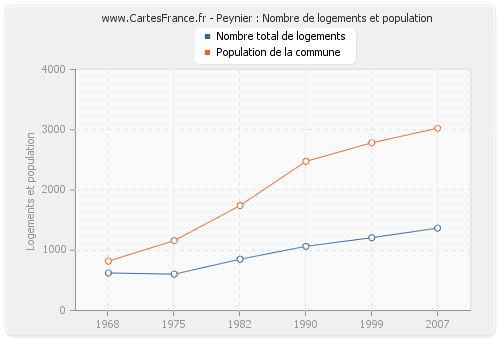 Peynier : Nombre de logements et population
