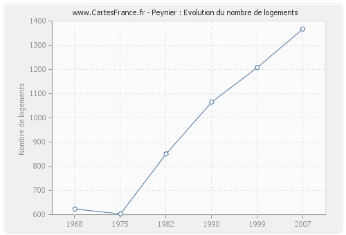 Peynier : Evolution du nombre de logements