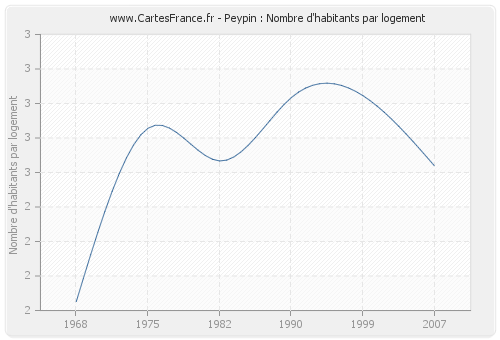 Peypin : Nombre d'habitants par logement