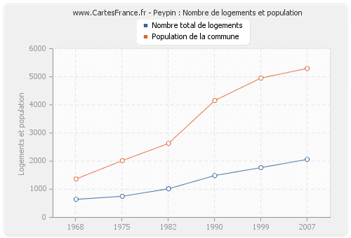 Peypin : Nombre de logements et population