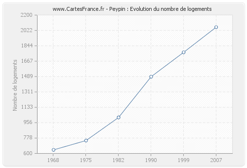 Peypin : Evolution du nombre de logements