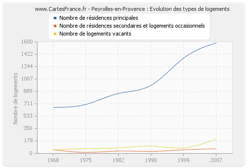 Peyrolles-en-Provence : Evolution des types de logements