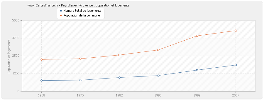 Peyrolles-en-Provence : population et logements