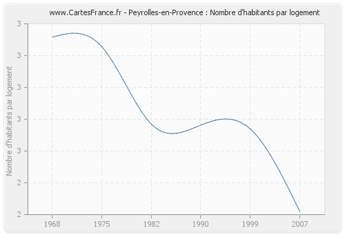 Peyrolles-en-Provence : Nombre d'habitants par logement