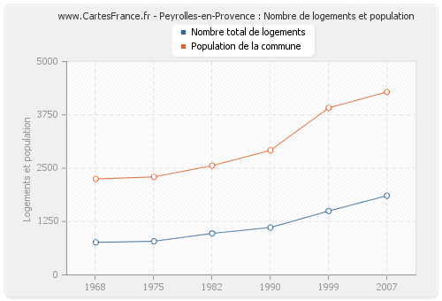 Peyrolles-en-Provence : Nombre de logements et population