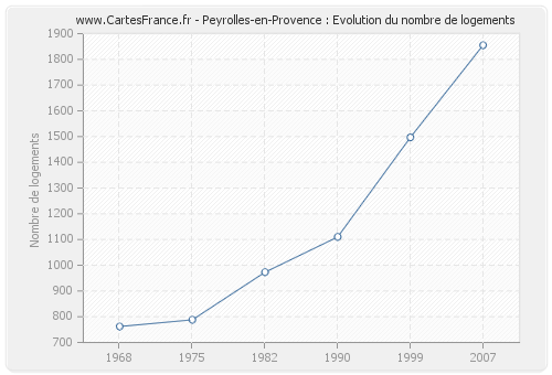 Peyrolles-en-Provence : Evolution du nombre de logements