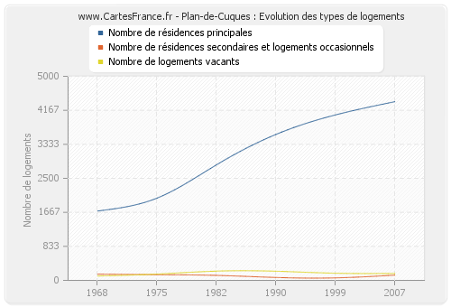 Plan-de-Cuques : Evolution des types de logements