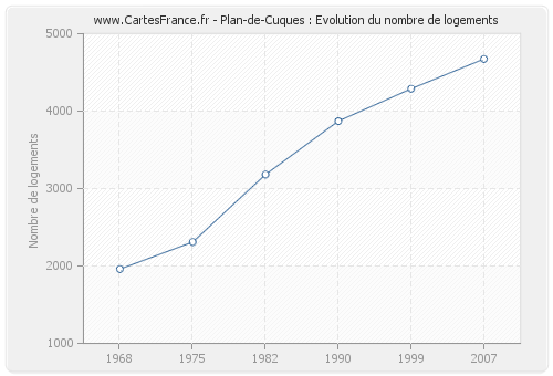 Plan-de-Cuques : Evolution du nombre de logements