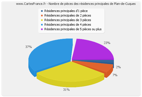 Nombre de pièces des résidences principales de Plan-de-Cuques