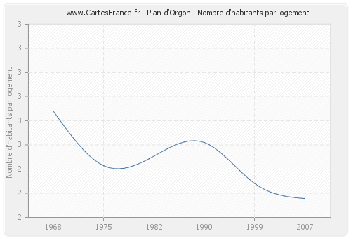 Plan-d'Orgon : Nombre d'habitants par logement