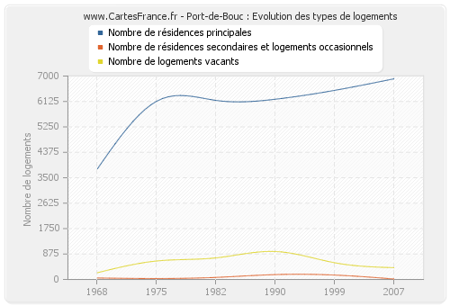 Port-de-Bouc : Evolution des types de logements