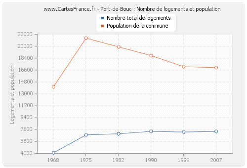 Port-de-Bouc : Nombre de logements et population
