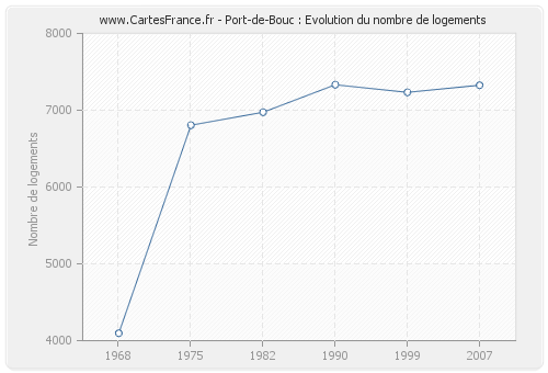 Port-de-Bouc : Evolution du nombre de logements