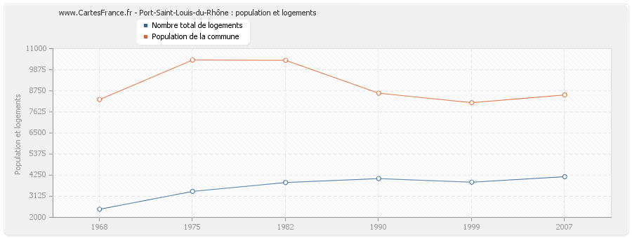 Port-Saint-Louis-du-Rhône : population et logements