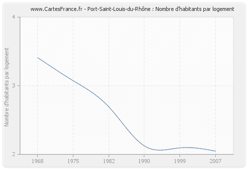 Port-Saint-Louis-du-Rhône : Nombre d'habitants par logement