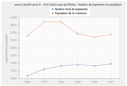Port-Saint-Louis-du-Rhône : Nombre de logements et population