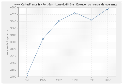 Port-Saint-Louis-du-Rhône : Evolution du nombre de logements