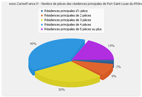 Nombre de pièces des résidences principales de Port-Saint-Louis-du-Rhône