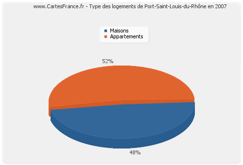 Type des logements de Port-Saint-Louis-du-Rhône en 2007