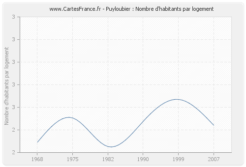 Puyloubier : Nombre d'habitants par logement