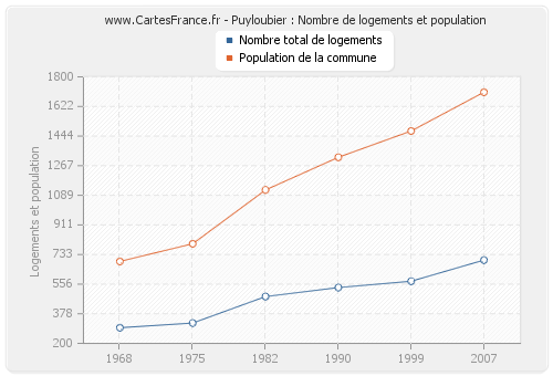 Puyloubier : Nombre de logements et population