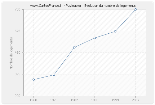 Puyloubier : Evolution du nombre de logements