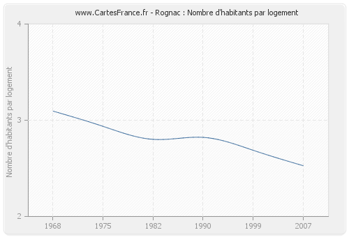 Rognac : Nombre d'habitants par logement