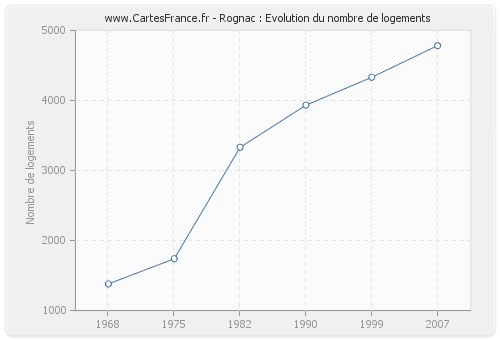 Rognac : Evolution du nombre de logements