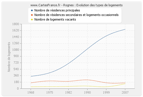 Rognes : Evolution des types de logements