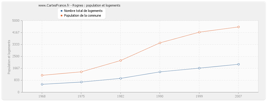 Rognes : population et logements