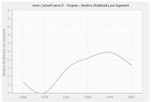 Rognes : Nombre d'habitants par logement