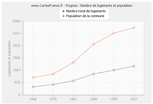 Rognes : Nombre de logements et population