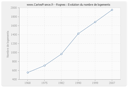 Rognes : Evolution du nombre de logements