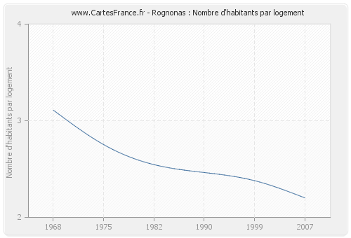 Rognonas : Nombre d'habitants par logement