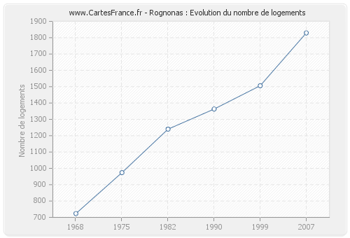 Rognonas : Evolution du nombre de logements