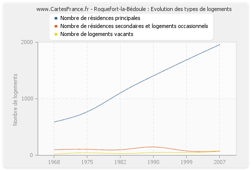 Roquefort-la-Bédoule : Evolution des types de logements