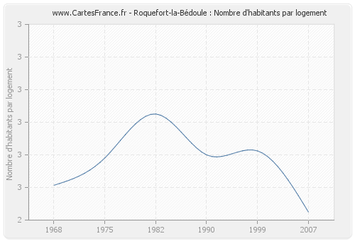 Roquefort-la-Bédoule : Nombre d'habitants par logement