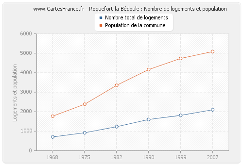 Roquefort-la-Bédoule : Nombre de logements et population