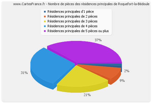 Nombre de pièces des résidences principales de Roquefort-la-Bédoule