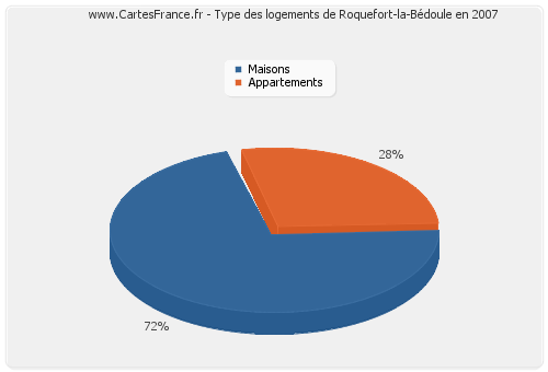 Type des logements de Roquefort-la-Bédoule en 2007