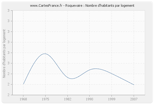 Roquevaire : Nombre d'habitants par logement