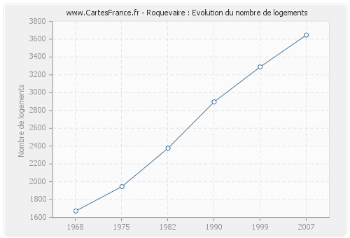 Roquevaire : Evolution du nombre de logements