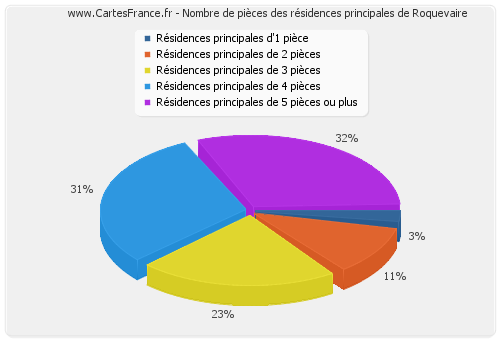 Nombre de pièces des résidences principales de Roquevaire