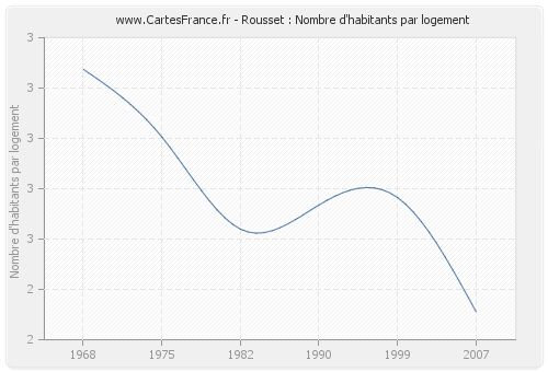 Rousset : Nombre d'habitants par logement