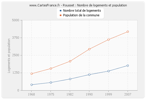 Rousset : Nombre de logements et population