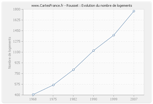 Rousset : Evolution du nombre de logements