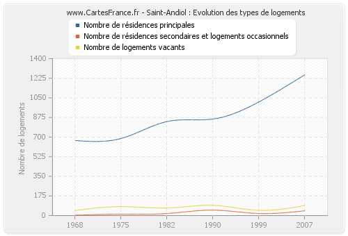 Saint-Andiol : Evolution des types de logements