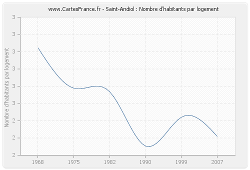 Saint-Andiol : Nombre d'habitants par logement