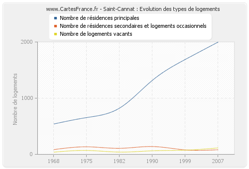 Saint-Cannat : Evolution des types de logements